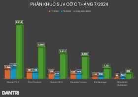 Mazada CX-5 và Territory giảm sức tiêu thụ, Honda CR-V tăng doanh số