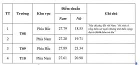 Điểm chuẩn hệ trung cấp Công an nhân dân cao nhất 27,89 điểm