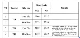 Điểm chuẩn hệ trung cấp Công an nhân dân cao nhất 27,89 điểm