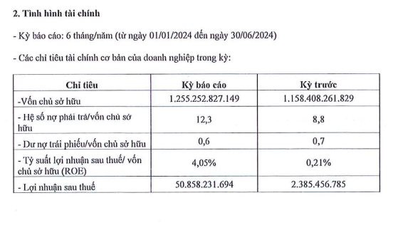  Kita Invest báo lãi tăng gấp 21 lần so với cùng kỳ 