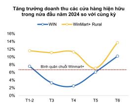 So găng Winmart và Bách Hóa Xanh sau khi cùng báo lãi  第3张