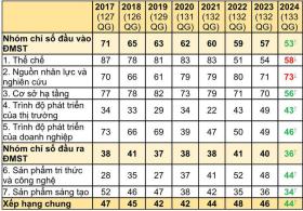 Việt Nam xếp hạng 44/133 quốc gia về chỉ số đổi mới sáng tạo toàn cầu năm 2024  第2张