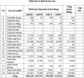 Các trường học thiệt hại hơn 1.200 tỷ, mất 41.500 bộ SGK do bão Yagi  第2张