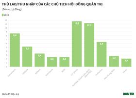 Số liệu thú vị về thù lao sếp ngân hàng so với giá đất hồ Tây 1 tỷ đồng/m2