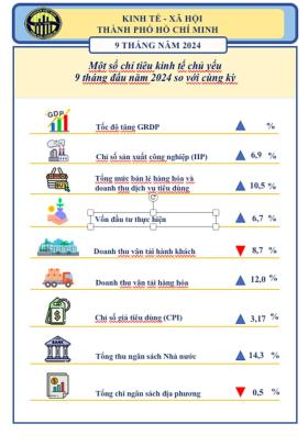 TP.HCM giải ngân đầu tư công 9 tháng chỉ đạt 20%