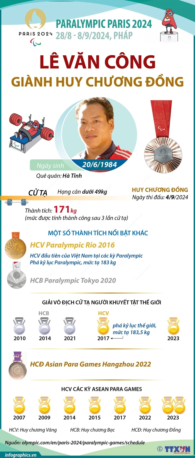  Paralympic Paris 2024: Lực sỹ Lê Văn Công giành Huy chương 3 kỳ liên tiếp 第1张