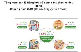 Vượt khó khăn, GRDP 9 tháng Hà Nội tăng 6,12%, cao hơn cùng kỳ