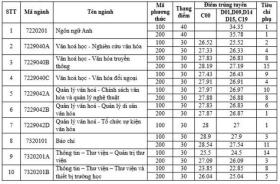  Điểm chuẩn vào Trường đại học Văn hóa Hà Nội: Ngành báo chí cao chót vót 