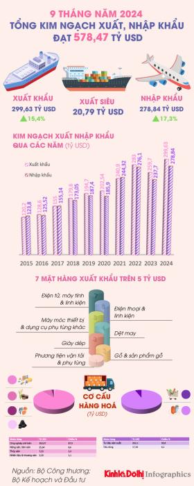 Kim ngạch xuất, nhập khẩu của cả nước trong 9 tháng năm 2024 tăng 16,3%  第1张