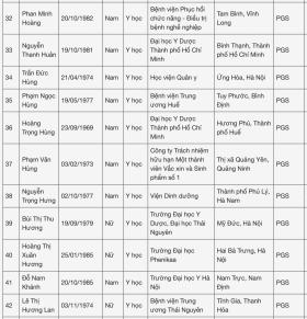 6 ứng viên được đề nghị xét chức danh giáo sư ngành Y học năm 2024 là ai?