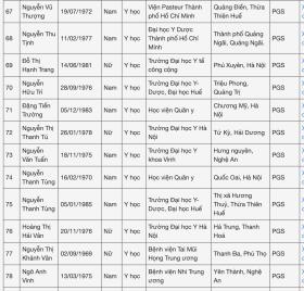 6 ứng viên được đề nghị xét chức danh giáo sư ngành Y học năm 2024 là ai?