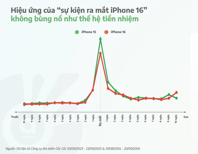  Cốc cốc: &apos;Fan Táo&apos; Việt quan tâm iPhone 15 hơn 16 ở thời điểm mới ra mắt 第2张