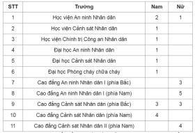 11 trường công an xét tuyển bổ sung 2024  第2张