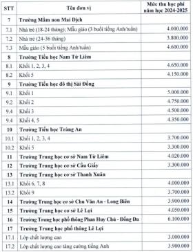 Trường công ở Hà Nội có mức thu học phí cao nhất với 6,1 triệu đồng/tháng  第3张