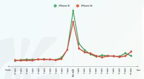 Người dùng Việt thích iPhone 15, chê iPhone 16?