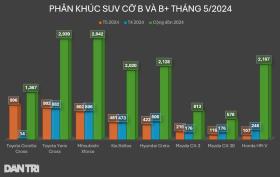 Corolla Cross 2024 bứt phá doanh số tháng đầu mở bán, HR-V &quot;chạm đáy&quot;  第5张