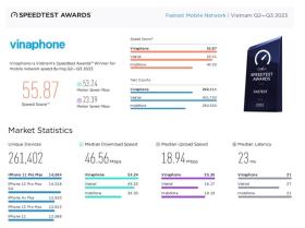 VinaPhone là &quot;mạng di động nhanh nhất Việt Nam năm 2023&quot;  第1张
