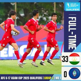 Tajikistan thắng Guam 33-0 ở giải U17 châu Á 