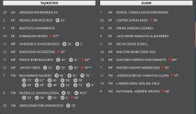 Tajikistan thắng Guam 33-0 ở giải U17 châu Á  第2张