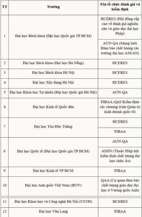 195 cơ sở giáo dục đại học được kiểm định chất lượng  第2张