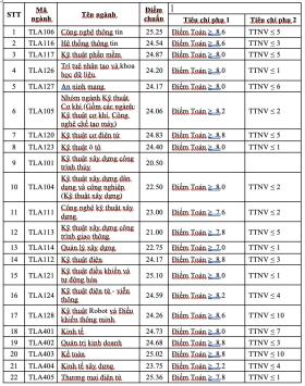 Điểm chuẩn Đại học Thủy Lợi năm 2024: 26,62 điểm mới đỗ ngành Luật