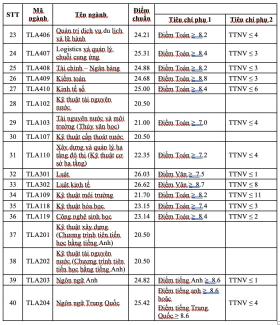 Điểm chuẩn Đại học Thủy Lợi năm 2024: 26,62 điểm mới đỗ ngành Luật  第2张